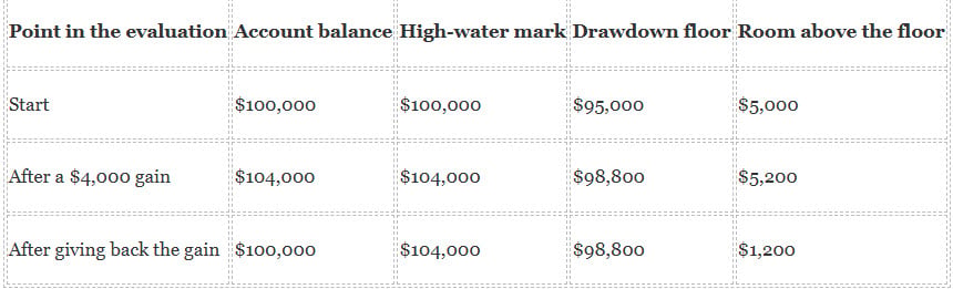 Prop Trading Relative Drawdown