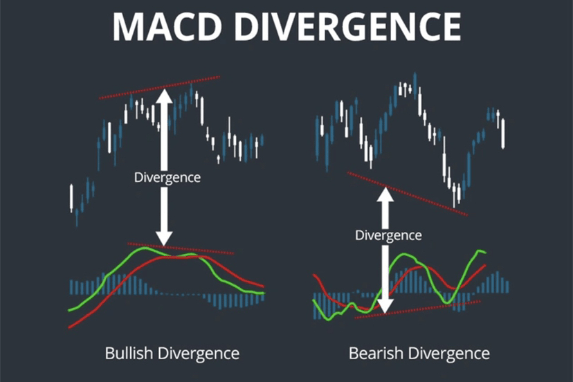 What Is MACD Divergence