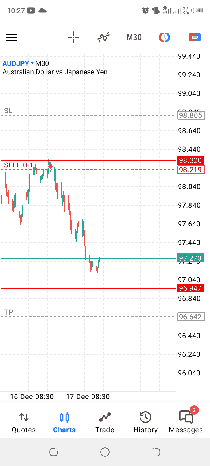 I TOOK A TRADE ON AUDJPY PAIR SO I SAW PRICE SWEPT A HIGH AND BROKE STRUCTURE TO THE DOWN SIDE....PRICE GAVE ME MY STRUCTURAL LIQUIDITY AND I MARKED OUT THE ORDER BLOCK AND TOOK THE TRADE