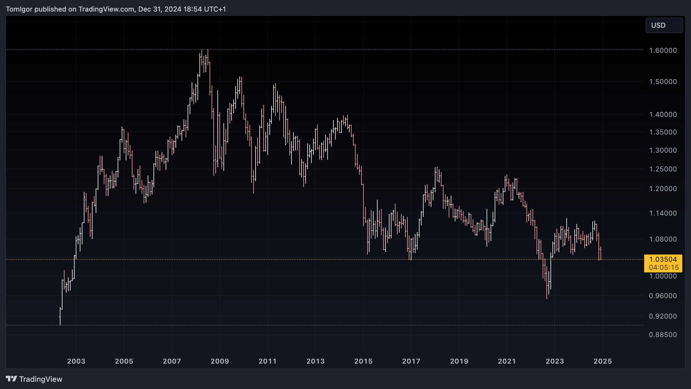 eurusd